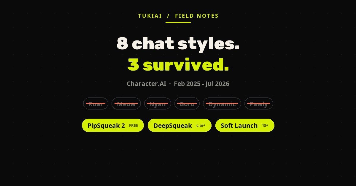 Character.AI style board: Roar, Meow, Nyan, Goro, Dynamic and Pawly struck through; PipSqueak 2, DeepSqueak and Soft Launch highlighted. 8 chat styles, 3 survived.