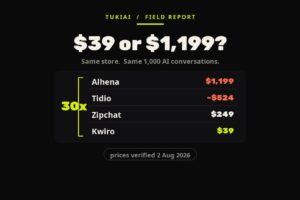 A price ladder comparing four WooCommerce AI chatbot vendors at 1,000 conversations a month, from $39 to $1,199, bracketed as a 30x spread.