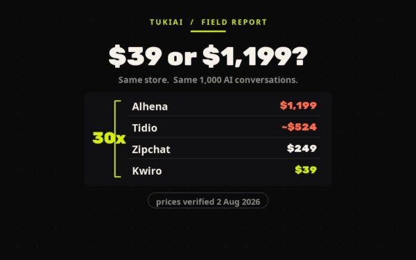 A price ladder comparing four WooCommerce AI chatbot vendors at 1,000 conversations a month, from $39 to $1,199, bracketed as a 30x spread.