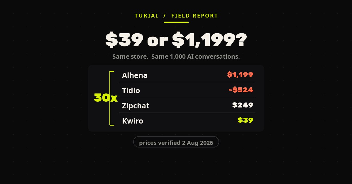 A price ladder comparing four WooCommerce AI chatbot vendors at 1,000 conversations a month, from $39 to $1,199, bracketed as a 30x spread.