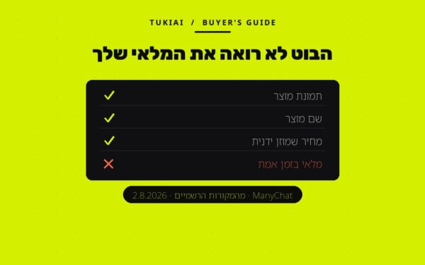 כרטיס צהוב ובו רשימת השדות של Catalog ב-ManyChat: תמונת מוצר, שם מוצר ומחיר ידני מסומנים בוי, ומלאי בזמן אמת מסומן באיקס.