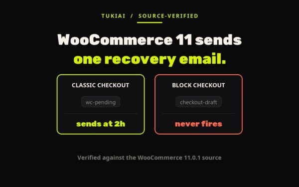 Two checkout paths side by side: classic checkout saves the order as wc-pending and the recovery email sends at two hours; block checkout saves it as checkout-draft and the email never fires.