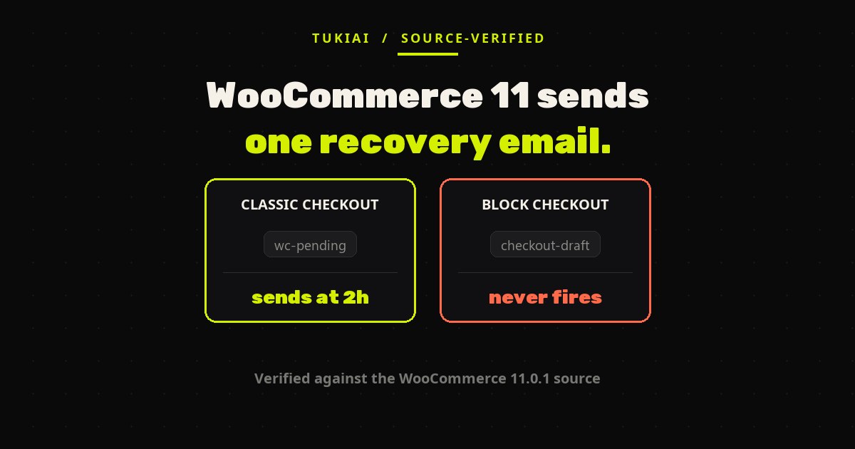 Two checkout paths side by side: classic checkout saves the order as wc-pending and the recovery email sends at two hours; block checkout saves it as checkout-draft and the email never fires.