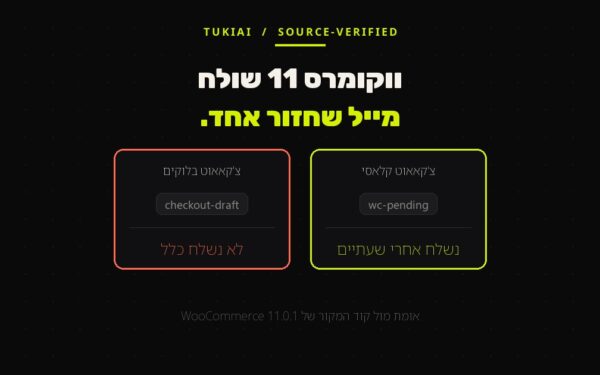 שני מסלולי צ׳קאאוט זה לצד זה: בצ׳קאאוט הקלאסי ההזמנה נשמרת כ-wc-pending והמייל נשלח אחרי שעתיים; בצ׳קאאוט בלוקים היא נשמרת כ-checkout-draft והמייל לא נשלח כלל.