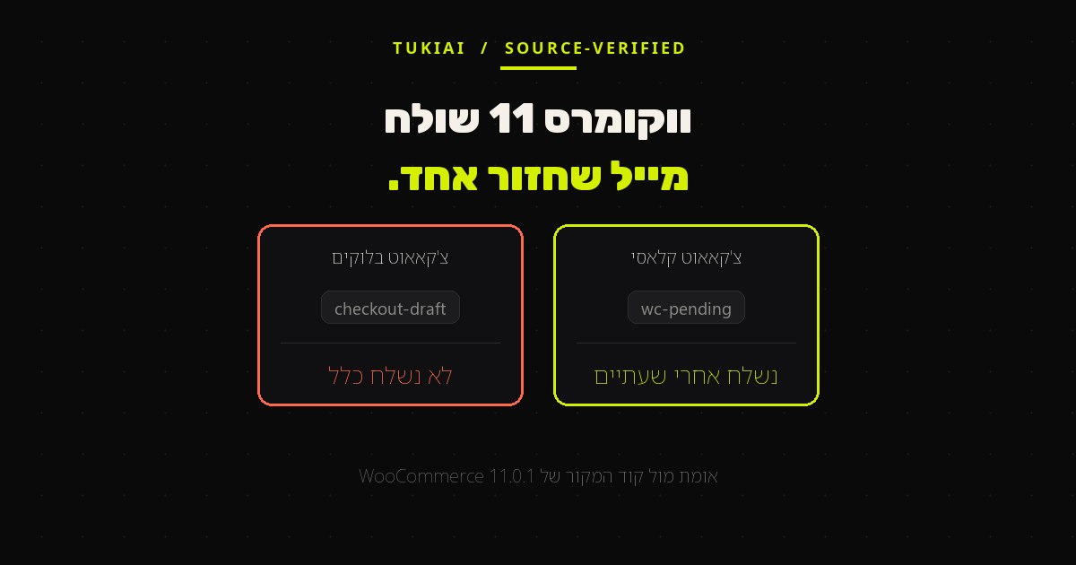 שני מסלולי צ׳קאאוט זה לצד זה: בצ׳קאאוט הקלאסי ההזמנה נשמרת כ-wc-pending והמייל נשלח אחרי שעתיים; בצ׳קאאוט בלוקים היא נשמרת כ-checkout-draft והמייל לא נשלח כלל.