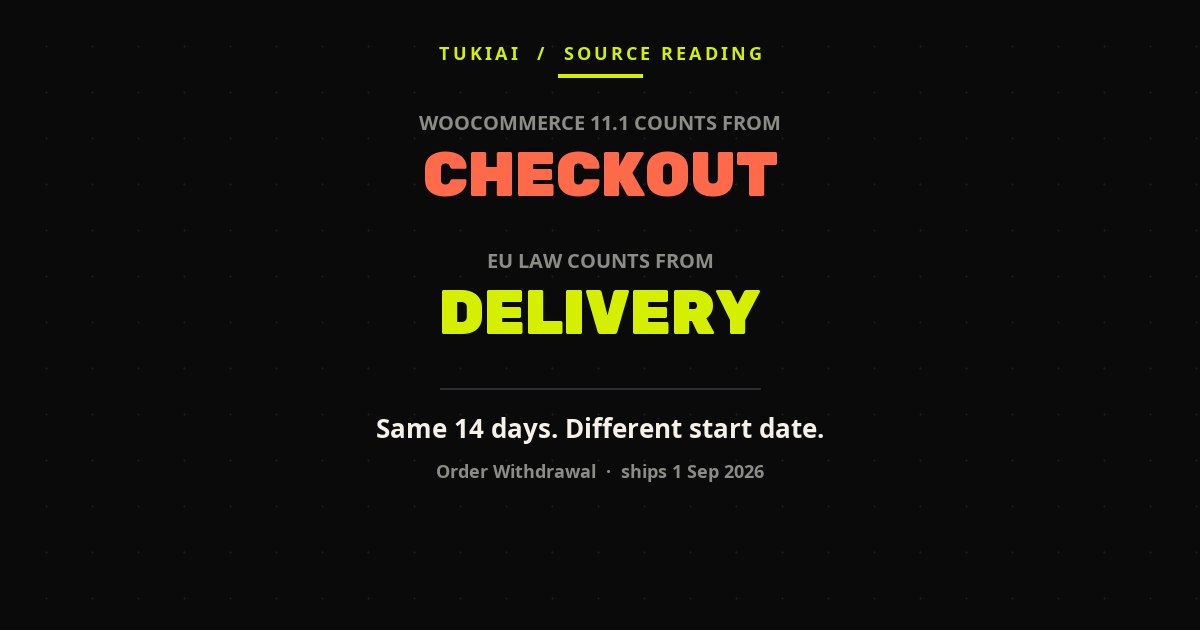 Card contrasting the two start dates: WooCommerce 11.1 counts the 14-day withdrawal window from checkout, EU law counts it from delivery.